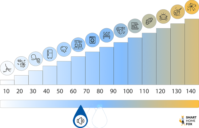 Philips Akkustaubsauger Test Dezibelskala